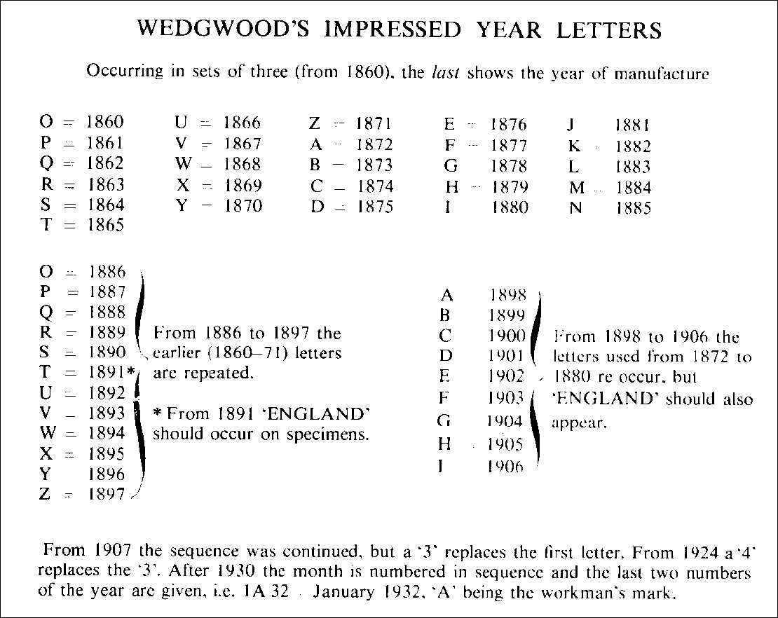 Dating Wedgwood