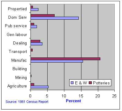 Table of Female Occupations