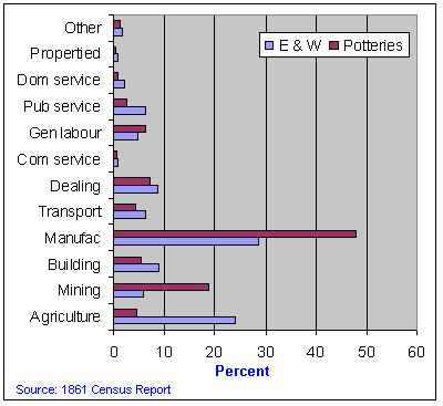 Table of Male Occupations